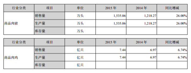 溫氏股份2015年度報告 立足飼料，服務(wù)畜牧，引領(lǐng)行業(yè)發(fā)展